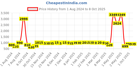 ajio.com haus & kinder Pack of 2 Printed Sheer Window Curtains haus & kinder Price History Graph from 1 Aug 2024 to 7 Oct 2025