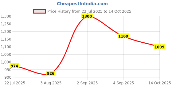 ajio.com haus & kinder Pack of 2 Printed Window Curtains with Eyelets haus & kinder Price History Graph from 22 Jul 2025 to 14 Oct 2025