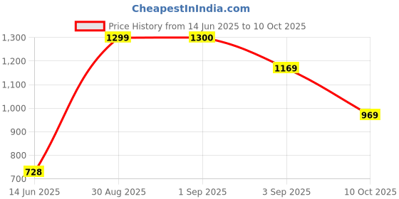 ajio.com haus & kinder Pack of 2 Printed Window Curtains with Eyelets haus & kinder Price History Graph from 14 Jun 2025 to 10 Oct 2025