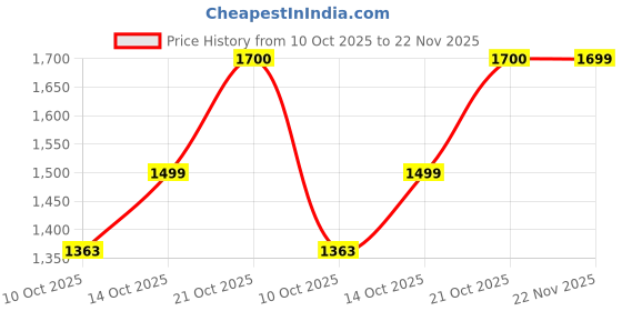 ajio.com haus & kinder  Pack of 2 Whispering Willows Polyester Door Curtains  haus & kinder Price History Graph from 10 Oct 2025 to 22 Nov 2025