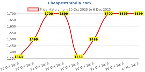 ajio.com haus & kinder  Pack of 2 Whispering Willows Polyester Door Curtains   haus & kinder Price History Graph from 10 Oct 2025 to 6 Dec 2025