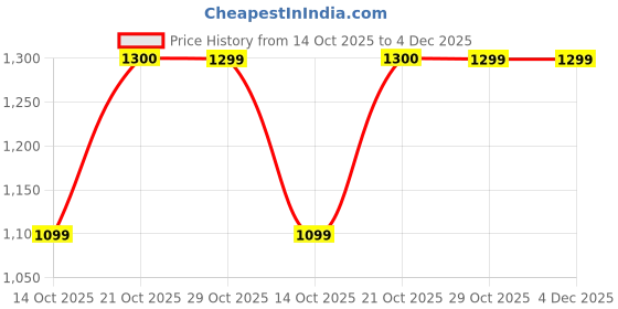 ajio.com haus & kinder Pack of 2 Window Curtains with Eyelets haus & kinder Price History Graph from 14 Oct 2025 to 4 Dec 2025