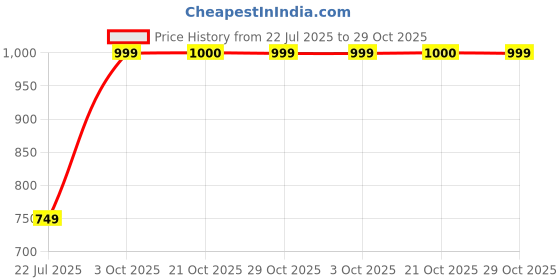 ajio.com haus & kinder Palm Charm Polyester Single Door Curtain  haus & kinder Price History Graph from 22 Jul 2025 to 29 Oct 2025
