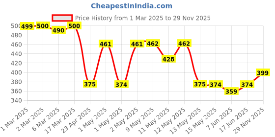 ajio.com haus & kinder Plain Brush Cloth Super Soft Plush Baby hooded Flannel Blanket Set of 2 haus & kinder Price History Graph from 1 Mar 2025 to 29 Nov 2025