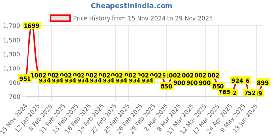 ajio.com Haus & Kinder Plain Brush Cloth Super Soft Plush Single Flannel Blanket haus & kinder Price History Graph from 15 Nov 2024 to 29 Nov 2025