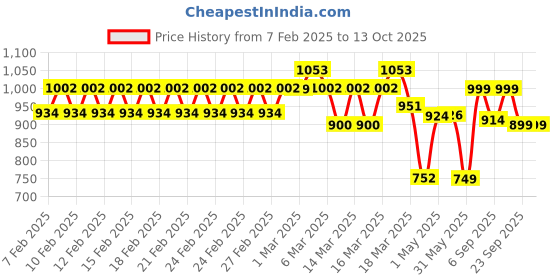 ajio.com Haus & Kinder Plain Brush Cloth Super Soft Plush SingleFlannel Blanket haus & kinder Price History Graph from 7 Feb 2025 to 13 Oct 2025