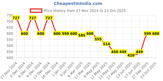 ajio.com haus & kinder Printed Cotton Bath Towel haus & kinder Price History Graph from 27 Nov 2024 to 23 Oct 2025