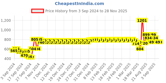 ajio.com haus & kinder Printed Crib Bedsheet haus & kinder Price History Graph from 3 Sep 2024 to 28 Nov 2025