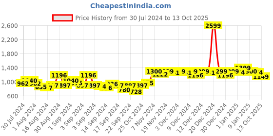 ajio.com haus & kinder Printed Double Bedsheet with Pillow Covers haus & kinder Price History Graph from 30 Jul 2024 to 13 Oct 2025