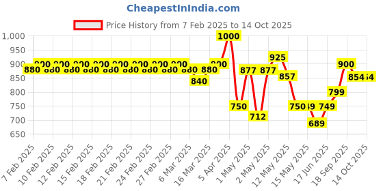 ajio.com haus & kinder Printed Hooded Bath Towel haus & kinder Price History Graph from 7 Feb 2025 to 14 Oct 2025