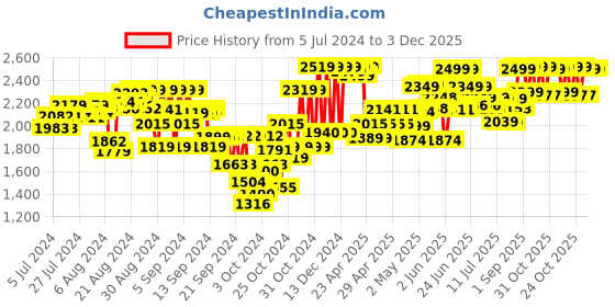 ajio.com haus & kinder Printed Playmat with Toy Hanger haus & kinder Price History Graph from 5 Jul 2024 to 3 Dec 2025