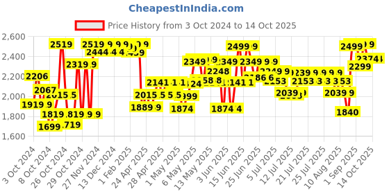 ajio.com haus & kinder Printed Playmat with Toy Hanger haus & kinder Price History Graph from 3 Oct 2024 to 13 Oct 2025