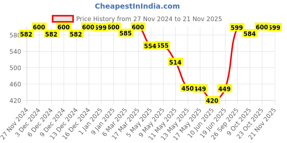 ajio.com haus & kinder Printed Towel with Stitched Detail haus & kinder Price History Graph from 27 Nov 2024 to 21 Nov 2025