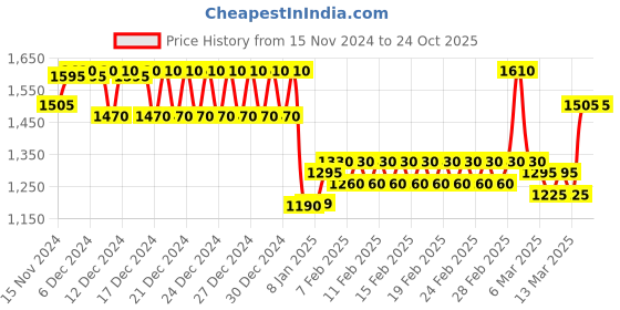 ajio.com haus & kinder Printed Window Curtains haus & kinder Price History Graph from 15 Nov 2024 to 23 Oct 2025