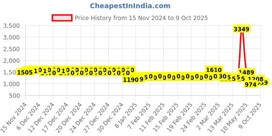 ajio.com haus & kinder Printed Window Curtains haus & kinder Price History Graph from 15 Nov 2024 to 9 Oct 2025