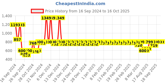 ajio.com haus & kinder Printed Wooden Serving Bowl haus & kinder Price History Graph from 16 Sep 2024 to 15 Oct 2025
