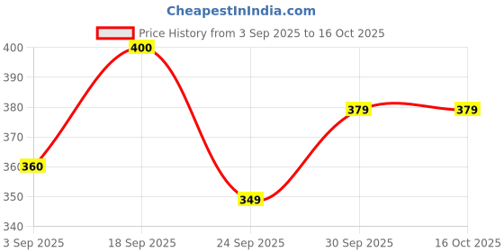 ajio.com haus & kinder Rectangle Shape Bathmat haus & kinder Price History Graph from 3 Sep 2025 to 16 Oct 2025