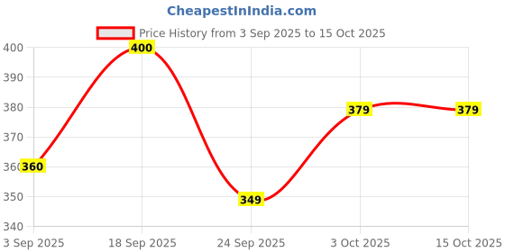 ajio.com haus & kinder Rectangle Shape Bathmat haus & kinder Price History Graph from 3 Sep 2025 to 15 Oct 2025
