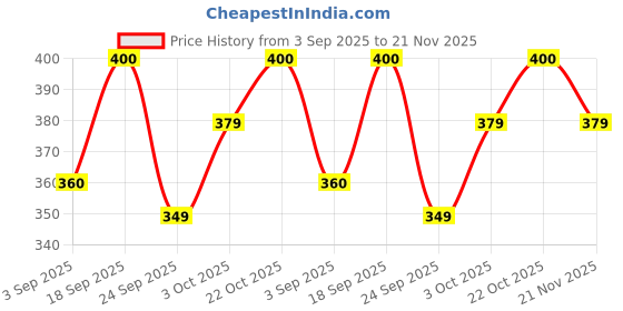 ajio.com haus & kinder Rectangle Shape Bathmat haus & kinder Price History Graph from 3 Sep 2025 to 21 Nov 2025