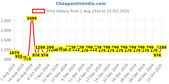 ajio.com haus & kinder Set of 2 Blackout Door Curtains haus & kinder Price History Graph from 1 Aug 2024 to 23 Oct 2025