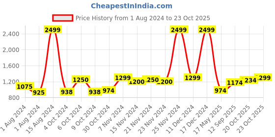 ajio.com haus & kinder Set of 2 Blackout Door Curtains haus & kinder Price History Graph from 1 Aug 2024 to 20 Oct 2025