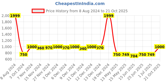 ajio.com haus & kinder Set of 2 Blackout Window Curtains haus & kinder Price History Graph from 8 Aug 2024 to 21 Oct 2025