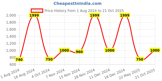 ajio.com haus & kinder Set of 2 Blackout Window Curtains haus & kinder Price History Graph from 1 Aug 2024 to 21 Oct 2025