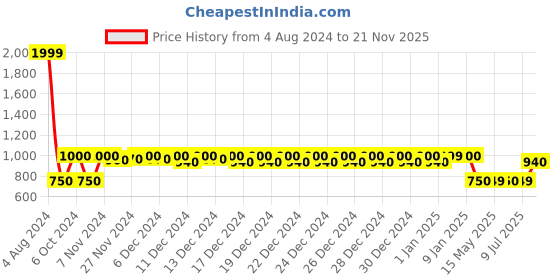 ajio.com haus & kinder Set of 2 Blackout Window Curtains haus & kinder Price History Graph from 4 Aug 2024 to 21 Nov 2025