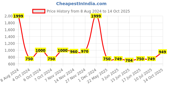 ajio.com haus & kinder Set of 2 Blackout Window Curtains haus & kinder Price History Graph from 8 Aug 2024 to 14 Oct 2025