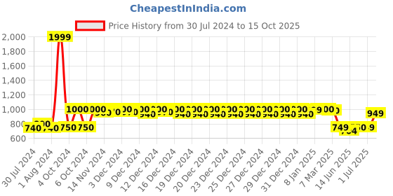 ajio.com haus & kinder Set of 2 Blackout Window Curtains haus & kinder Price History Graph from 30 Jul 2024 to 15 Oct 2025