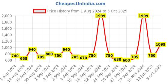 ajio.com haus & kinder Set of 2 Floral Print Window Curtains haus & kinder Price History Graph from 1 Aug 2024 to 3 Oct 2025