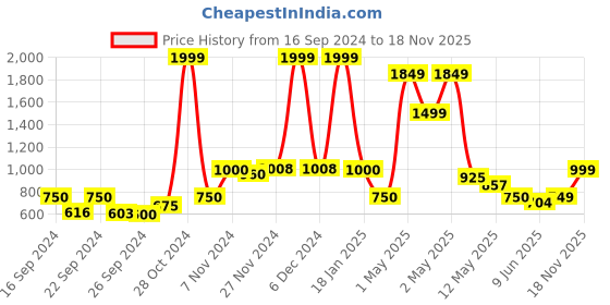 ajio.com haus & kinder Set of 2 Floral Print Window Curtains with Chrome Eyelets haus & kinder Price History Graph from 16 Sep 2024 to 18 Nov 2025