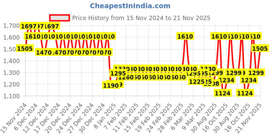 ajio.com haus & kinder Set of 2 Geometric Print Door Curtains haus & kinder Price History Graph from 15 Nov 2024 to 21 Nov 2025