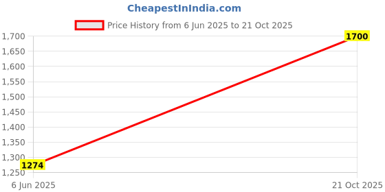 ajio.com haus & kinder Set of 2 Leaf Print Door Curtains  haus & kinder Price History Graph from 6 Jun 2025 to 21 Oct 2025