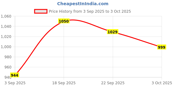 ajio.com haus & kinder Set of 2 Super Soft Bath Towels haus & kinder Price History Graph from 3 Sep 2025 to 3 Oct 2025