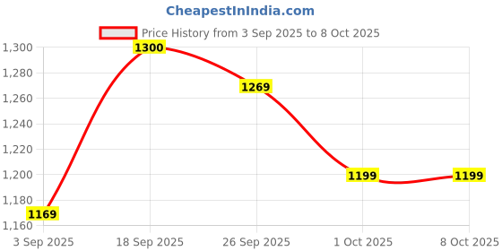 ajio.com haus & kinder Set of 2 Super Soft Bath Towels haus & kinder Price History Graph from 3 Sep 2025 to 7 Oct 2025