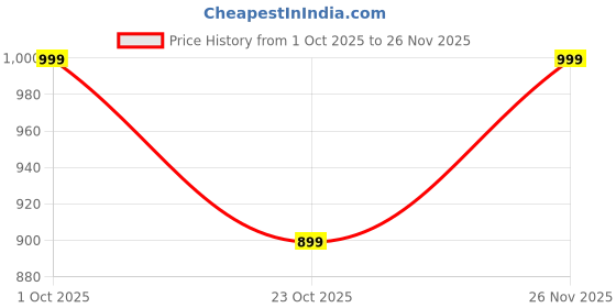 ajio.com haus & kinder Set of 2 Super Soft Bath Towels haus & kinder Price History Graph from 1 Oct 2025 to 26 Nov 2025