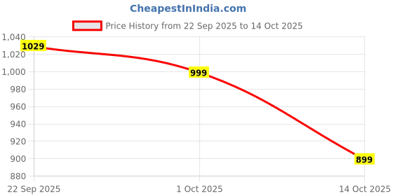 ajio.com haus & kinder Set of 2 Super Soft Bath Towels haus & kinder Price History Graph from 22 Sep 2025 to 14 Oct 2025