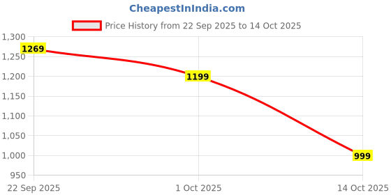 ajio.com haus & kinder Set of 2 Super Soft Bath Towels haus & kinder Price History Graph from 22 Sep 2025 to 14 Oct 2025