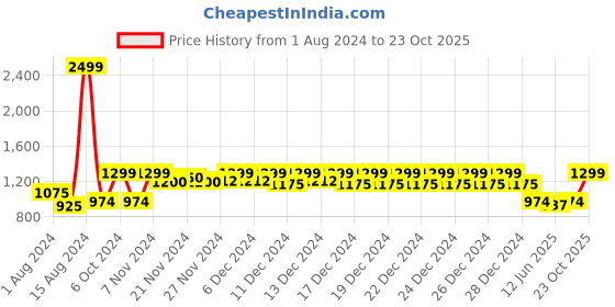 ajio.com haus & kinder Set of 2 Velour Blackout Eyelet Door Curtains haus & kinder Price History Graph from 1 Aug 2024 to 23 Oct 2025
