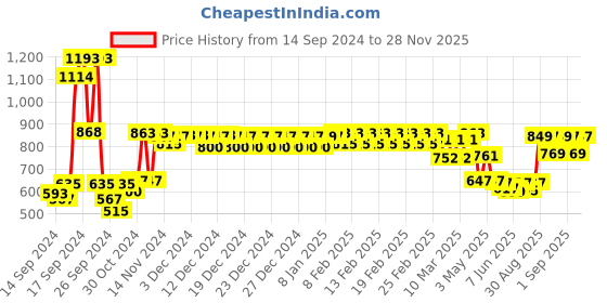 ajio.com haus & kinder Set of 4 Gold Stainless Steel Dinner Forks haus & kinder Price History Graph from 14 Sep 2024 to 28 Nov 2025