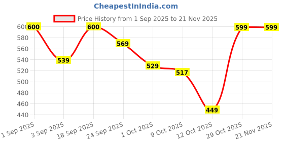 ajio.com haus & kinder Set of 4 Super Soft Bath Towels haus & kinder Price History Graph from 1 Sep 2025 to 20 Nov 2025