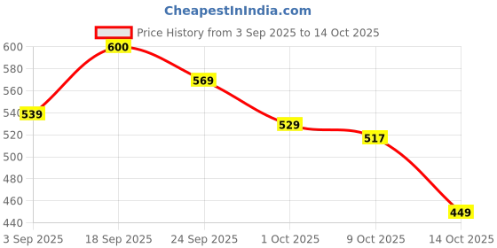 ajio.com haus & kinder Set of 4 Super Soft Bath Towels haus & kinder Price History Graph from 3 Sep 2025 to 9 Oct 2025