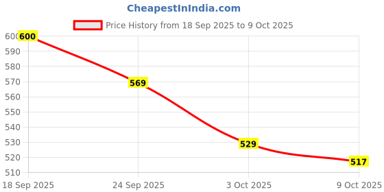 ajio.com haus & kinder Set of 4 Super Soft Bath Towels haus & kinder Price History Graph from 18 Sep 2025 to 9 Oct 2025
