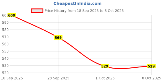 ajio.com haus & kinder Set of 4 Super Soft Bath Towels haus & kinder Price History Graph from 18 Sep 2025 to 8 Oct 2025