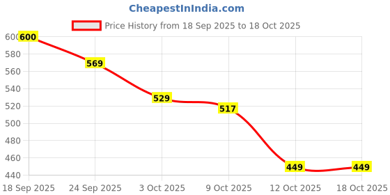 ajio.com haus & kinder Set of 4 Super Soft Bath Towels haus & kinder Price History Graph from 18 Sep 2025 to 16 Oct 2025