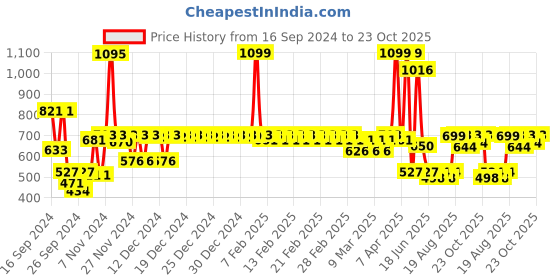 ajio.com haus & kinder Set of 4 Wooden Striped Square Coasters haus & kinder Price History Graph from 16 Sep 2024 to 23 Oct 2025