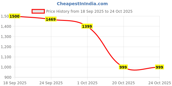 ajio.com haus & kinder Set of 6 Super Soft Bath Towels haus & kinder Price History Graph from 18 Sep 2025 to 22 Oct 2025