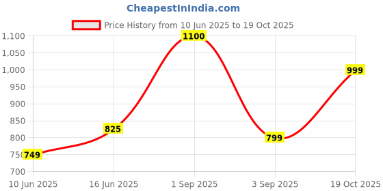 ajio.com haus & kinder Shadow Bloom Polyester Sheer Single Door Curtain  haus & kinder Price History Graph from 10 Jun 2025 to 19 Oct 2025