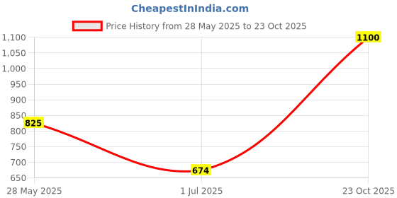 ajio.com haus & kinder Shadow Bloom Polyester Sheer Single Door Curtain   haus & kinder Price History Graph from 28 May 2025 to 23 Oct 2025